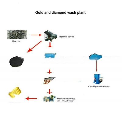 Eficiência de 98% Equipamento de mineração de tambores de ouro aluviais móveis para a lavagem de ouro