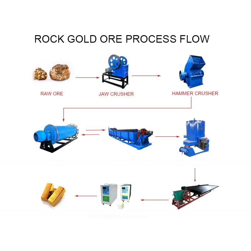 Máquinas móveis de mineração de ouro para processamento de minério em pequena escala